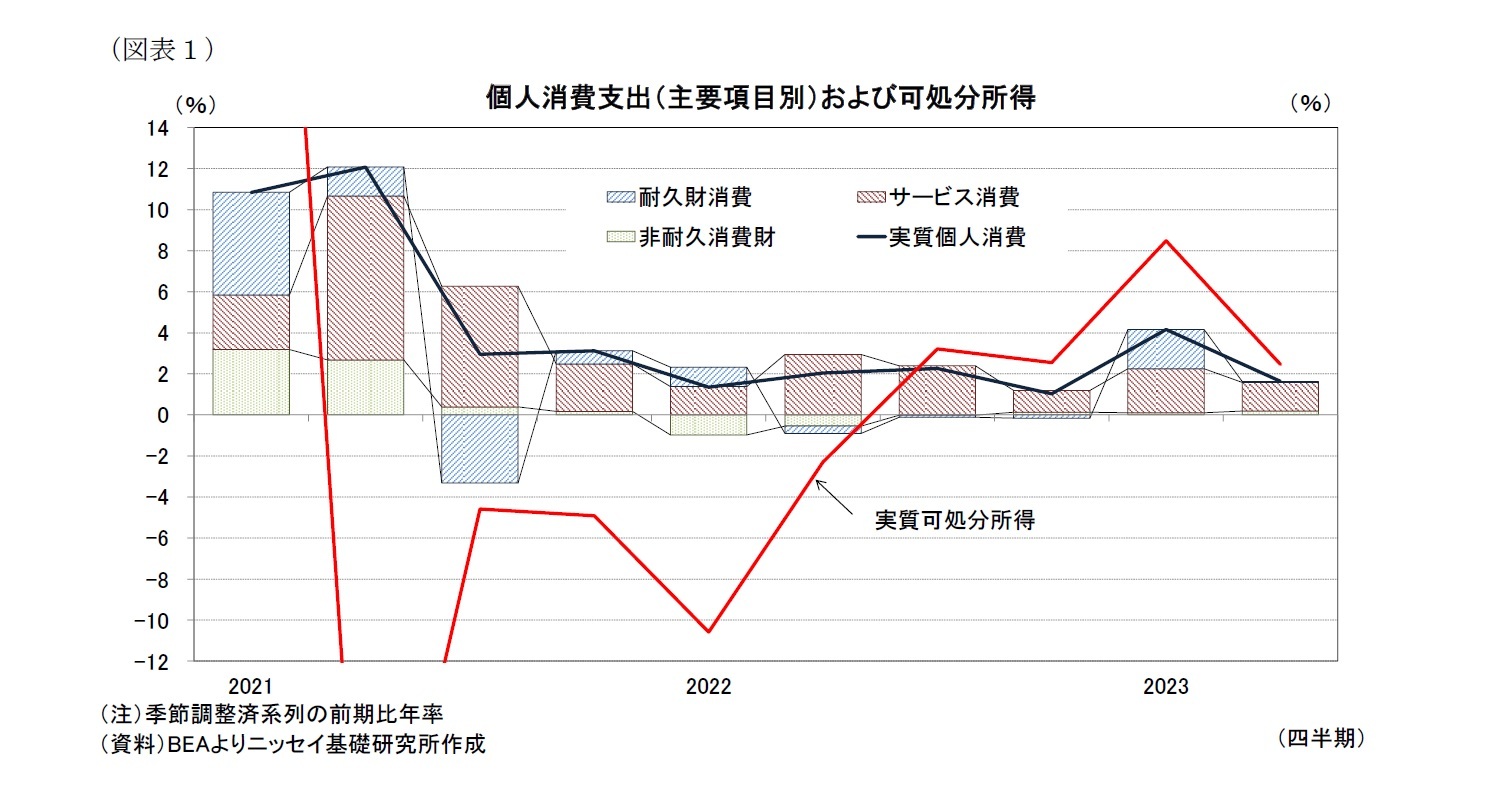 (図表1)個人消費支出(主要項目別)および可処分所得
