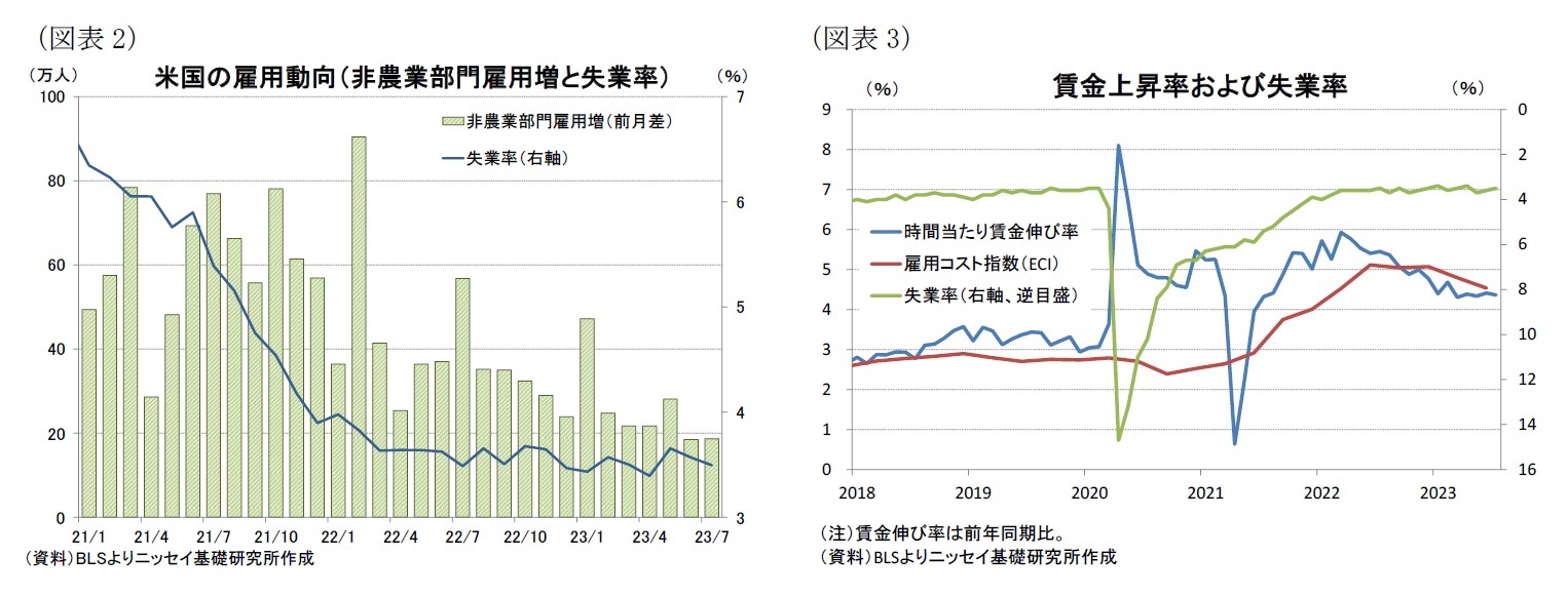 （図表2）米国の雇用動向（非農業部門雇用増と失業率）/（図表3）賃金上昇率および失業率