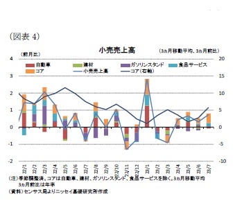 (図表4)小売売上高