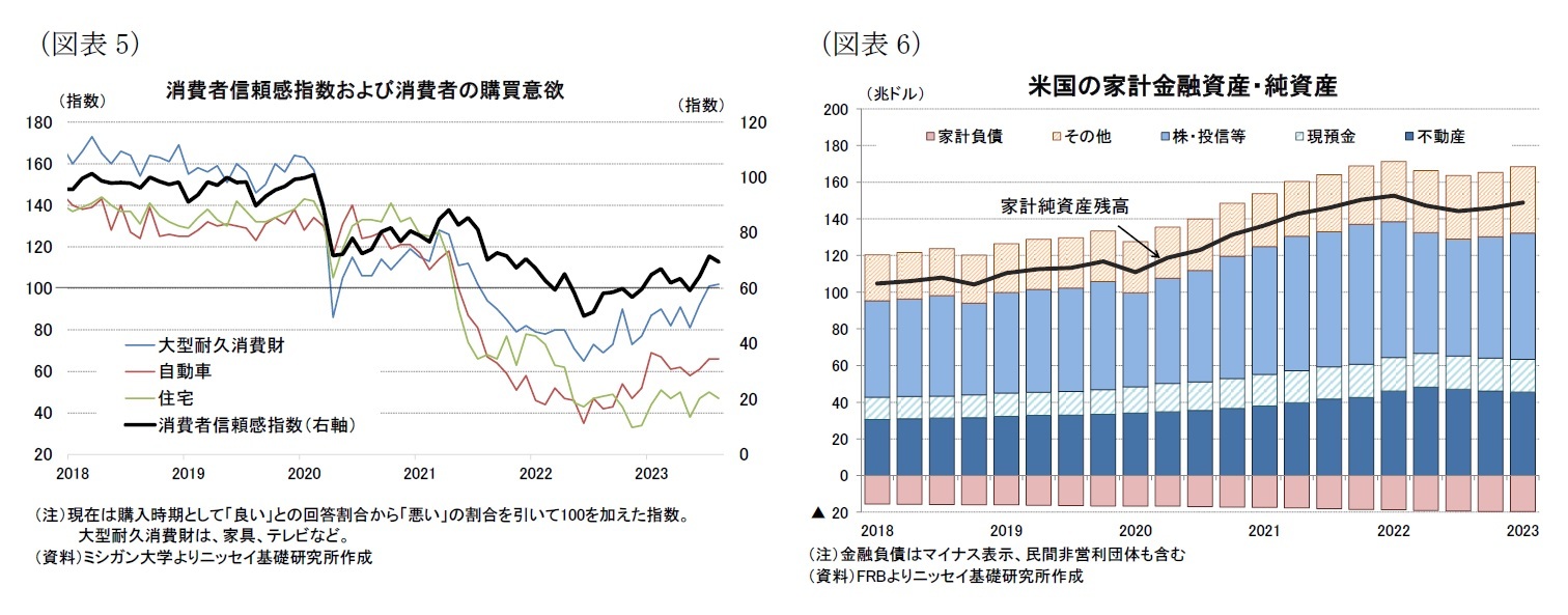 （図表5）消費者信頼感指数および消費者の購買意欲/（図表6）米国の家計金融資産・純資産