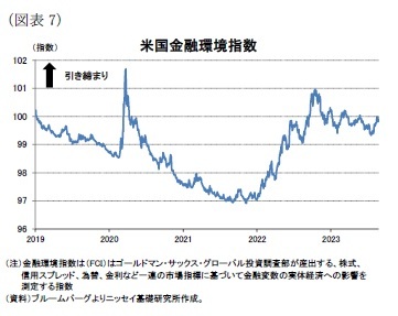 (図表7)米国金融環境指数