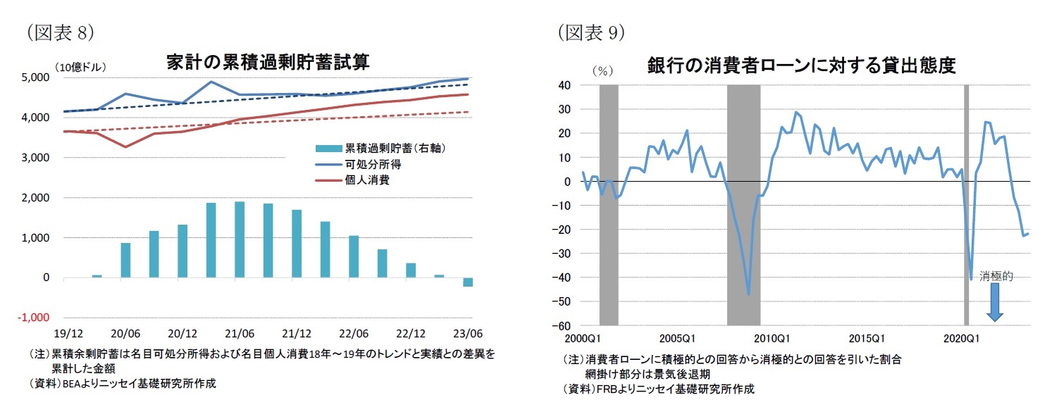 （図表8）家計の累積過剰貯蓄試算/（図表9）銀行の消費者ローンに対する貸出態度