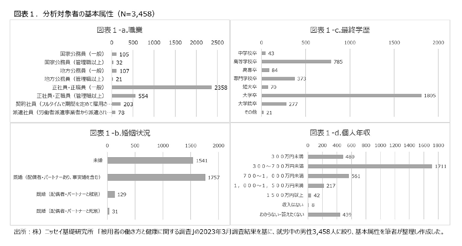 図表１.分析対象者の基本属性