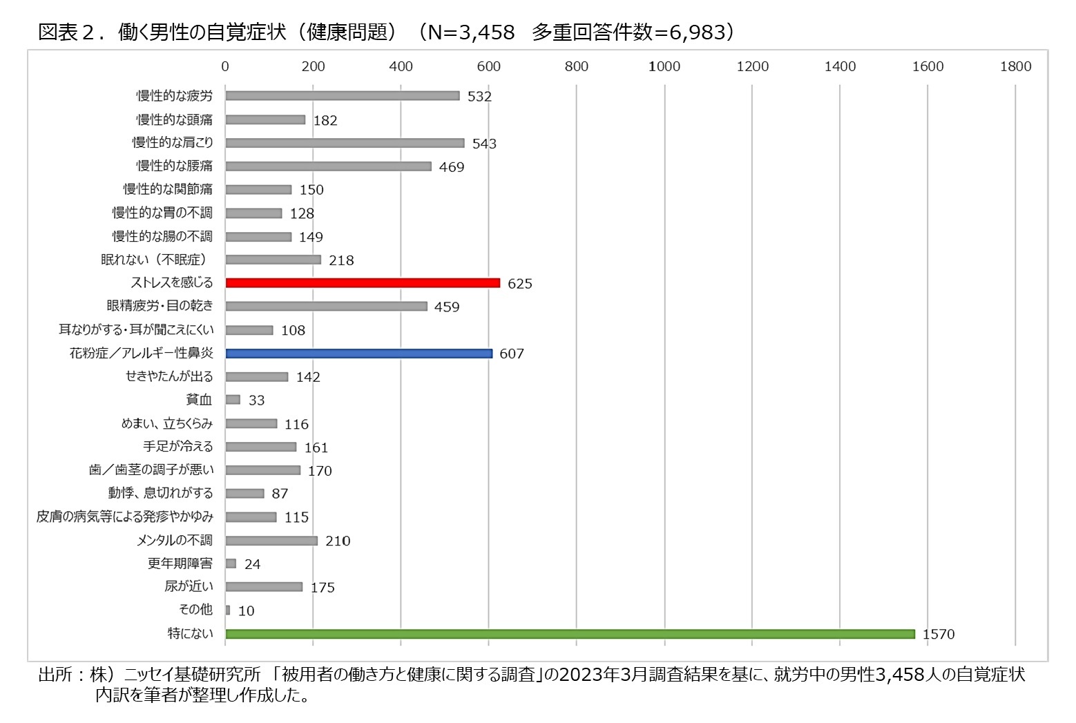 図表２.働く男性の自覚症状（健康問題）