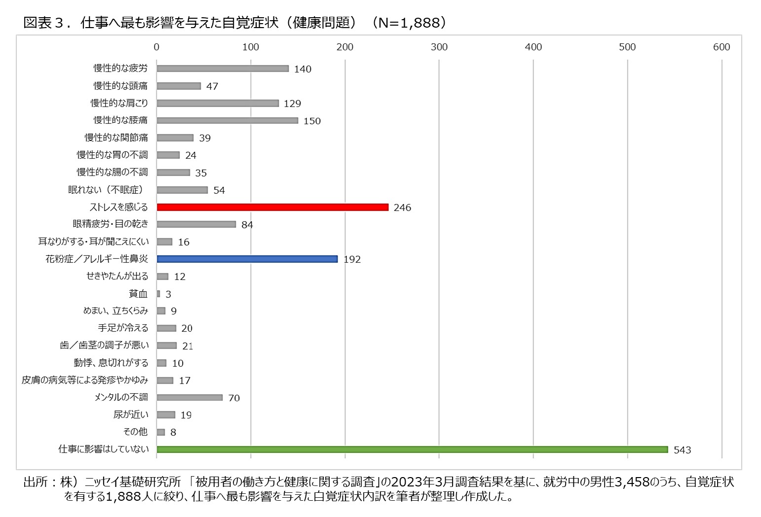 図表３.仕事へ最も影響を与えた自覚症状（健康問題）