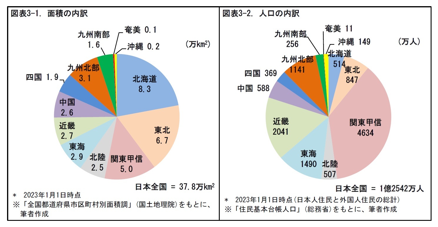 図表3-1. 面積の内訳/図表3-2. 人口の内訳