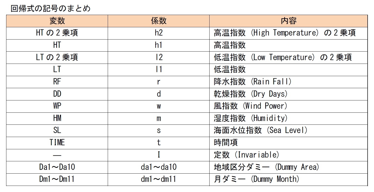 回帰式の記号のまとめ