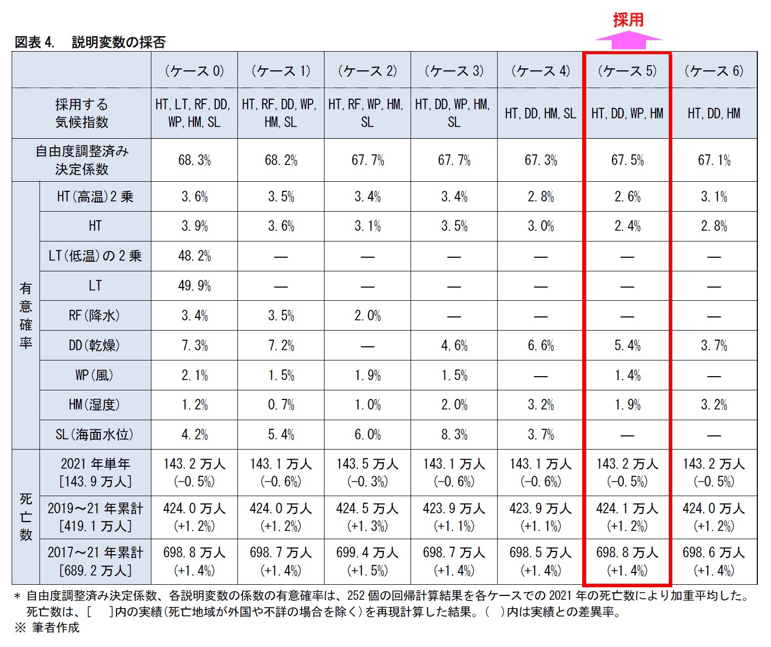 図表4.　説明変数の採否