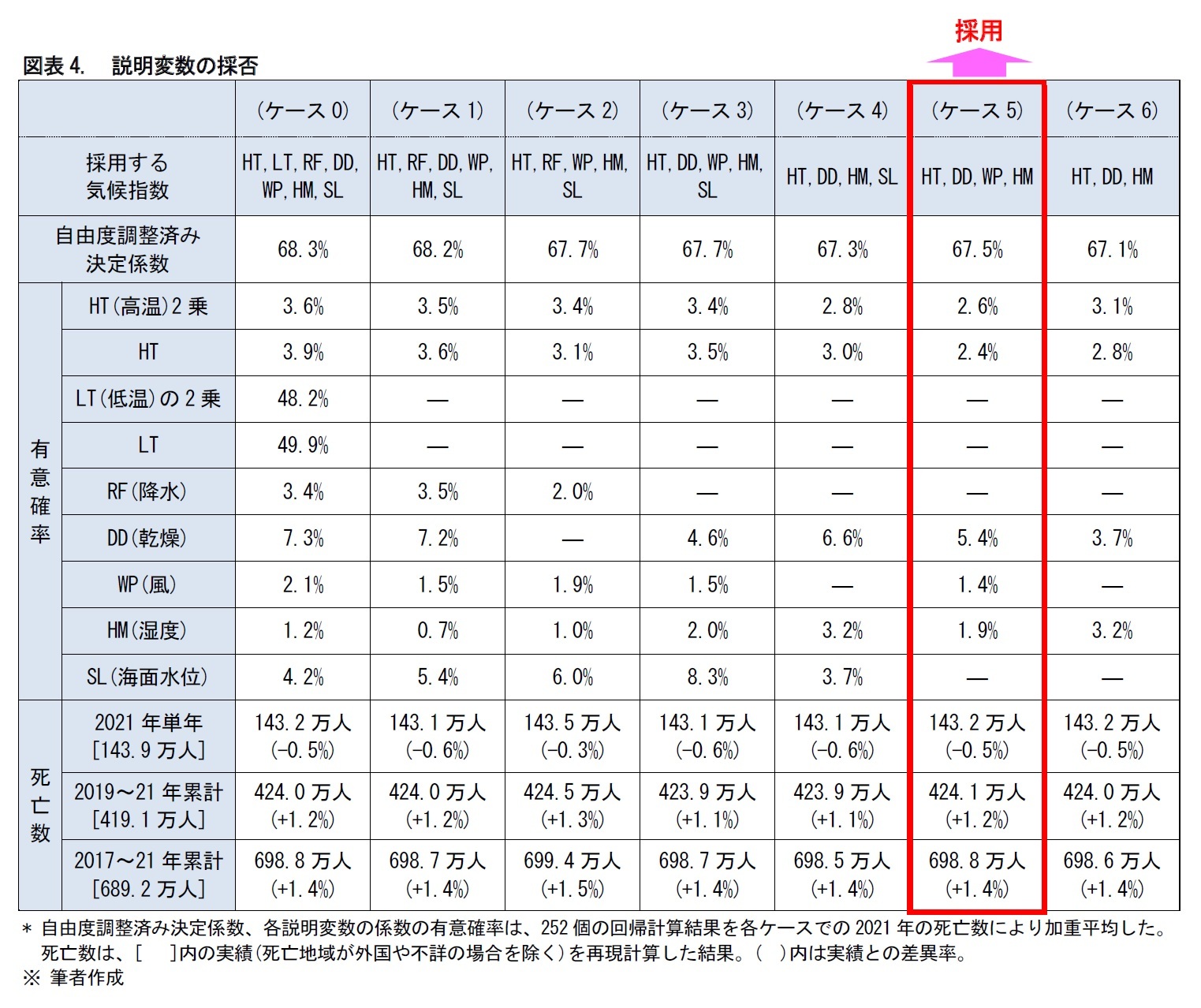 図表4. 説明変数の採否