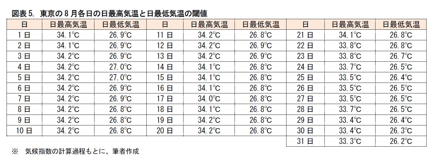 図表5. 東京の8月各日の日最高気温と日最低気温の閾値