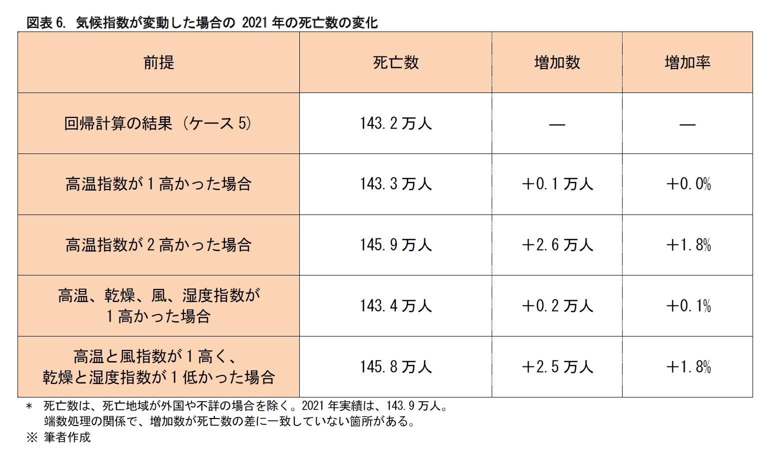図表6. 気候指数が変動した場合の 2021年の死亡数の変化