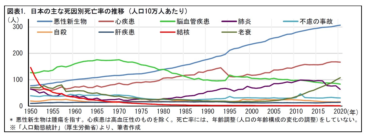 図表1. 日本の主な死因別死亡率の推移 (人口10万人あたり)