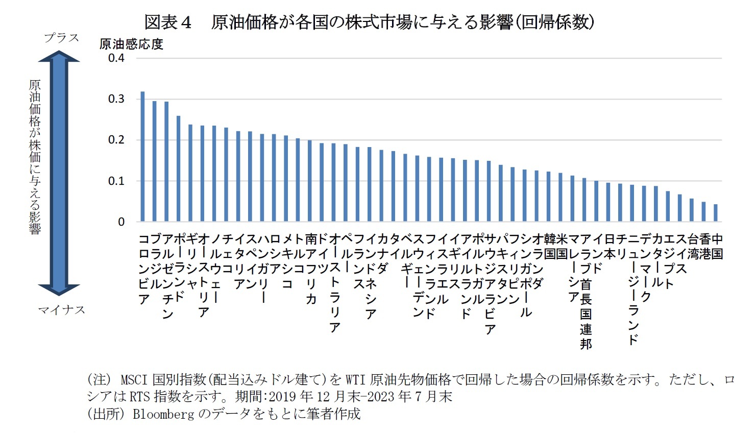 図表４　原油価格が各国の株式市場に与える影響(回帰係数)