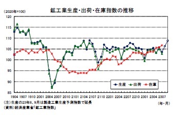 鉱工業生産・出荷・在庫指数の推移