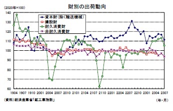 財別の出荷動向