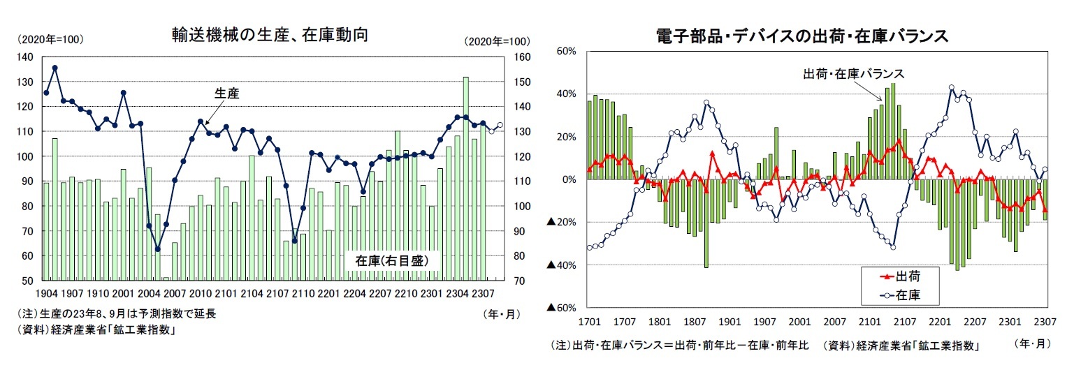 輸送機械の生産、在庫動向/