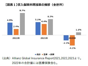 【図表1】収入保険料増加率の推移(全世界)