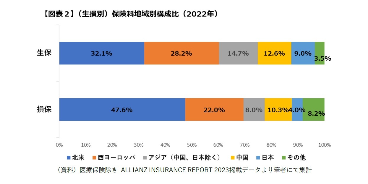 【図表2】(生損別)保険料地域別構成比(2022年)
