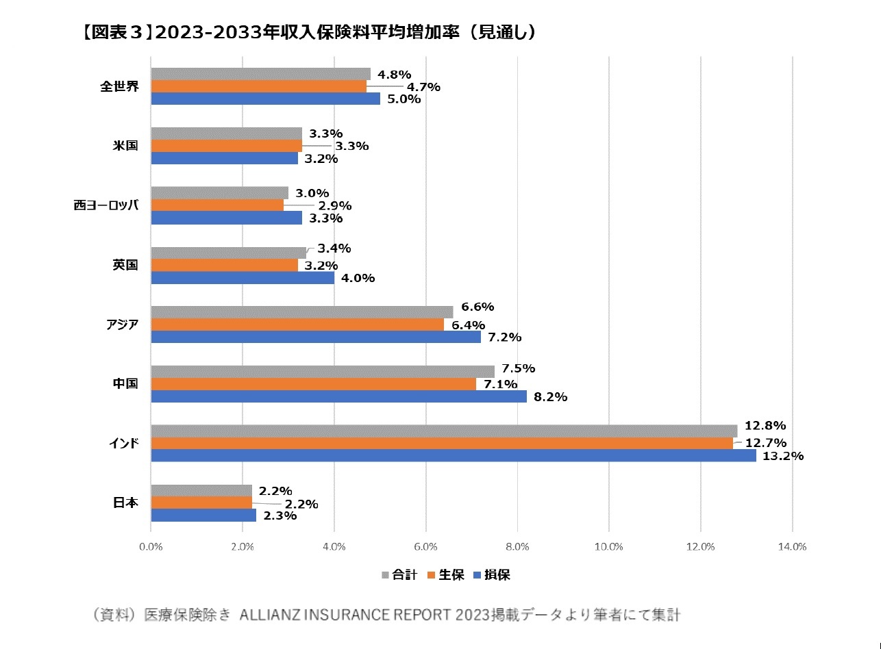 【図表3】2023-2033年収入保険料平均増加率(見通し)