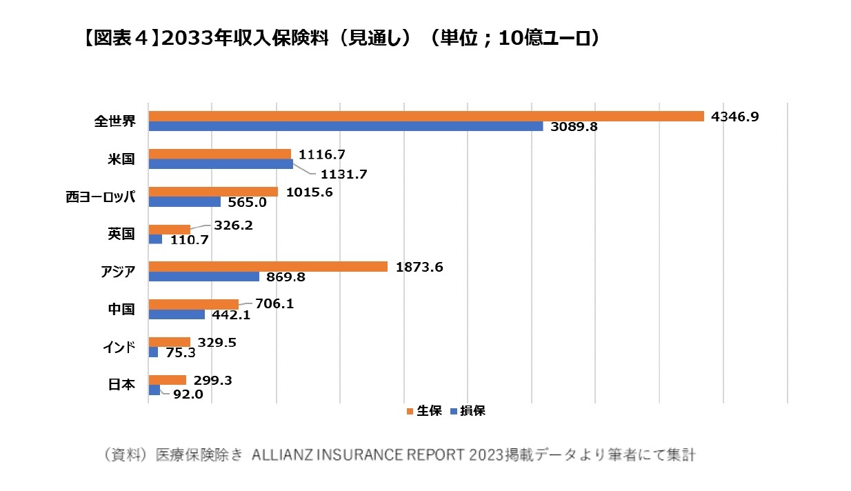 【図表4】2033年収入保険料(見通し)