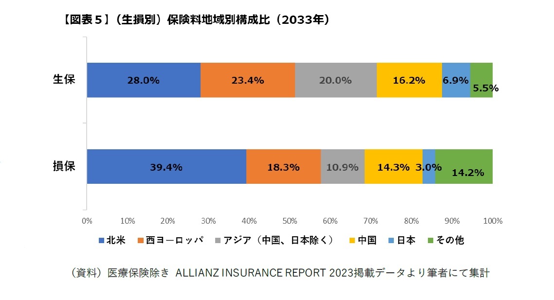 【図表5】(生損別)保険料地域別構成比(2033年)