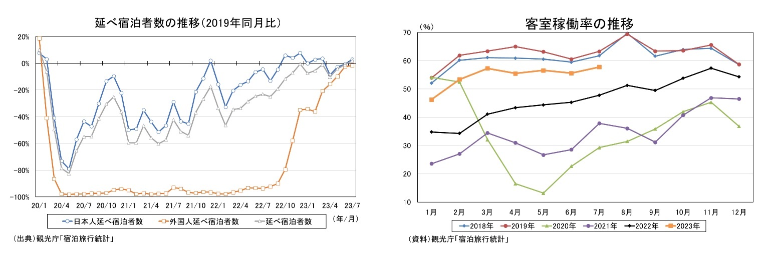 延べ宿泊者数の推移(2019年同月比)/客室稼働率の推移(