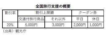 全国旅行支援の概要