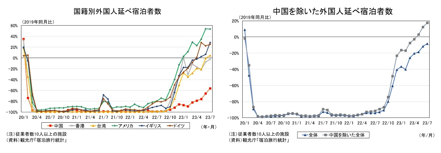 国籍別外国人延べ宿泊者数/中国を除いた国籍別外国人延べ宿泊者数