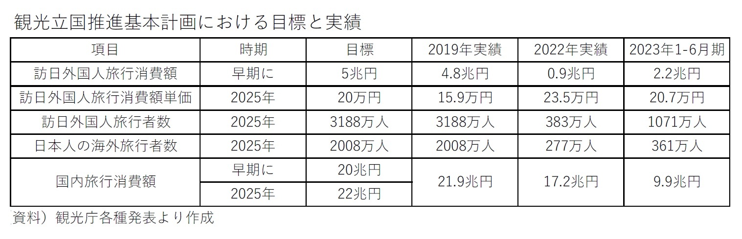 観光立国推進基本計画における目標と実績