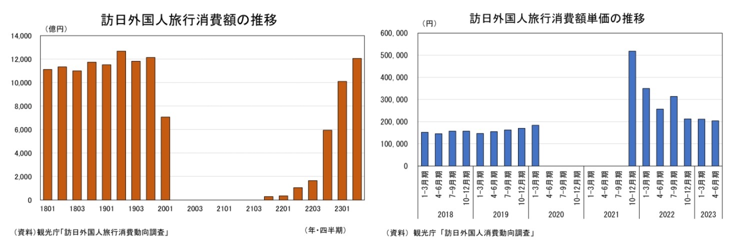 訪日外国人旅行者消費額の推移/訪日外国人旅行者消費額単価の推移