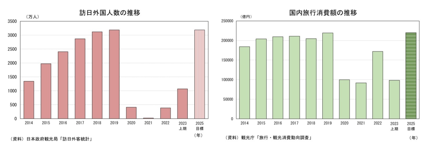 訪日外国人数の推移/国内旅行消費額の推移