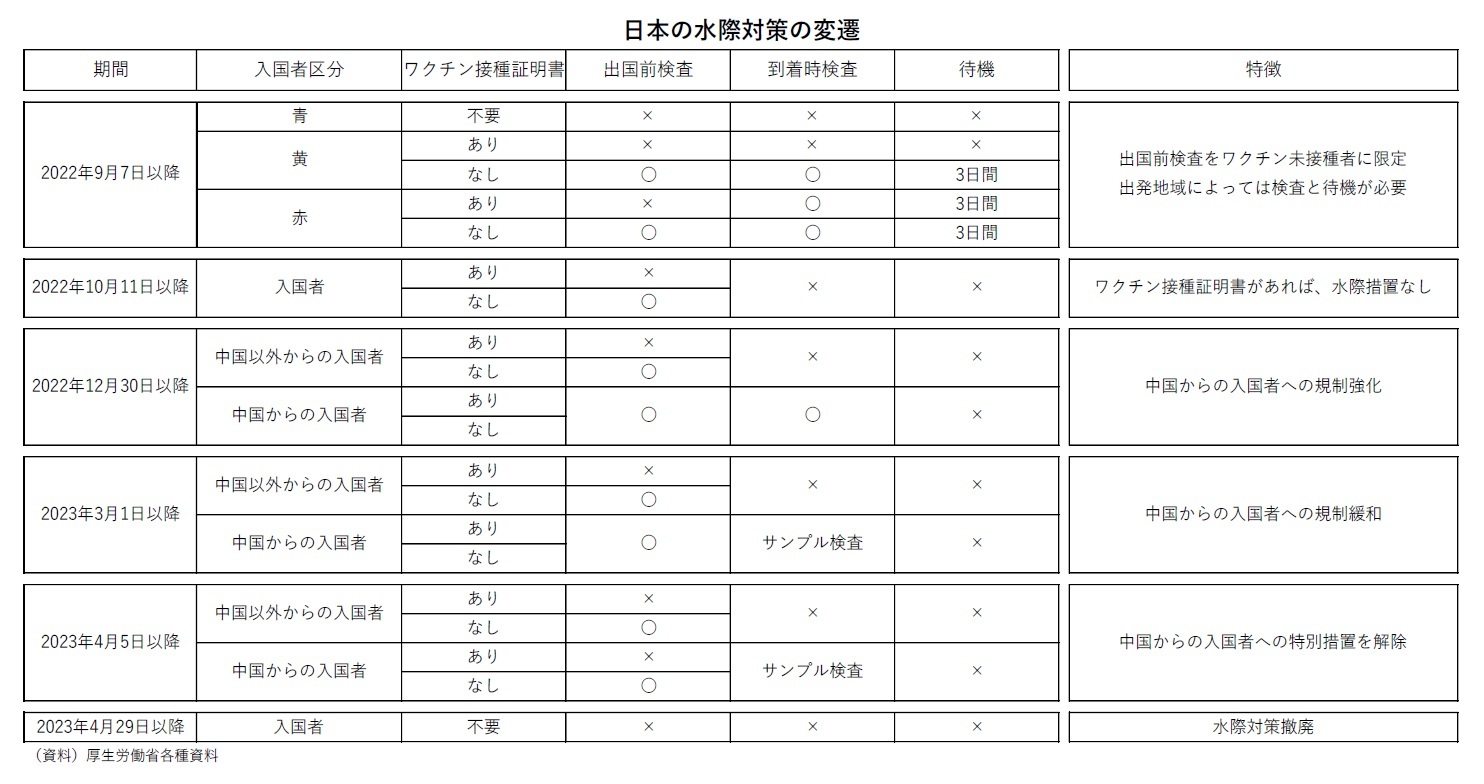 日本の水際対策の変遷