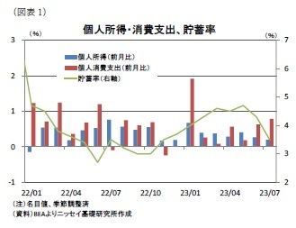 （図表1）個人所得・消費支出、貯蓄率