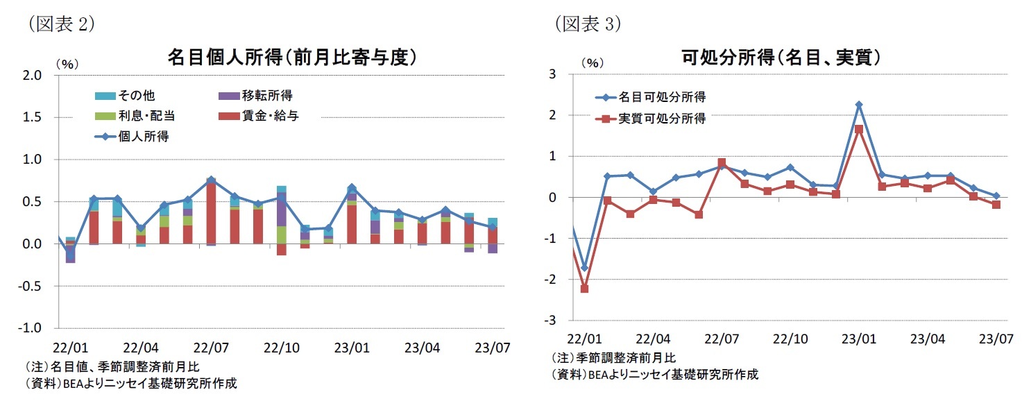 (図表2)名目個人所得(前月比寄与度)/(図表3)可処分所得(名目、実質)