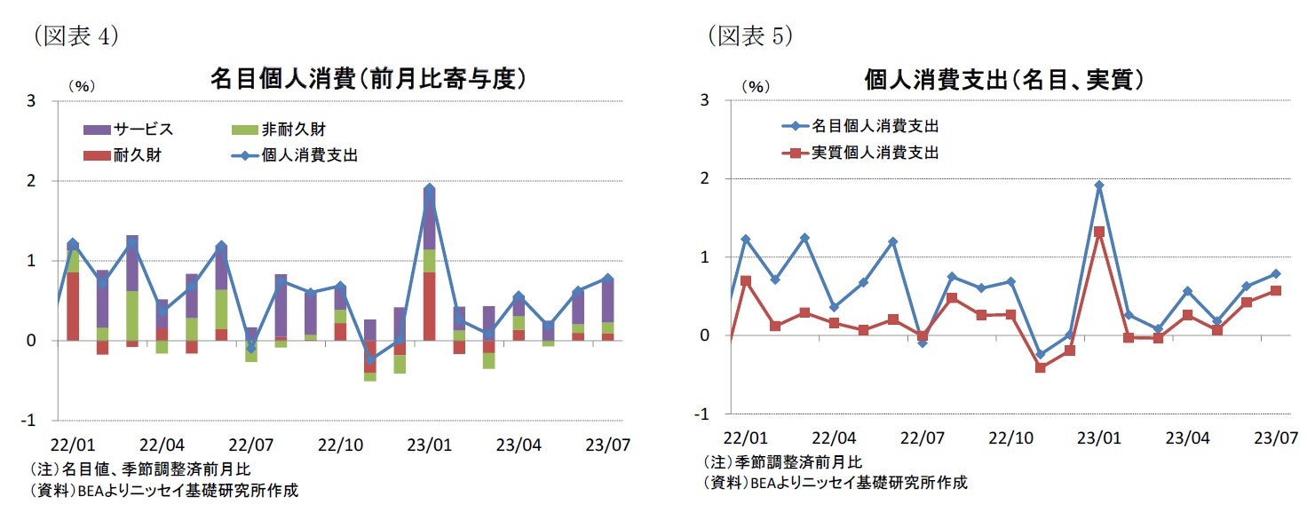 （図表4）名目個人消費（前月比寄与度）/（図表5）個人消費支出（名目、実質）