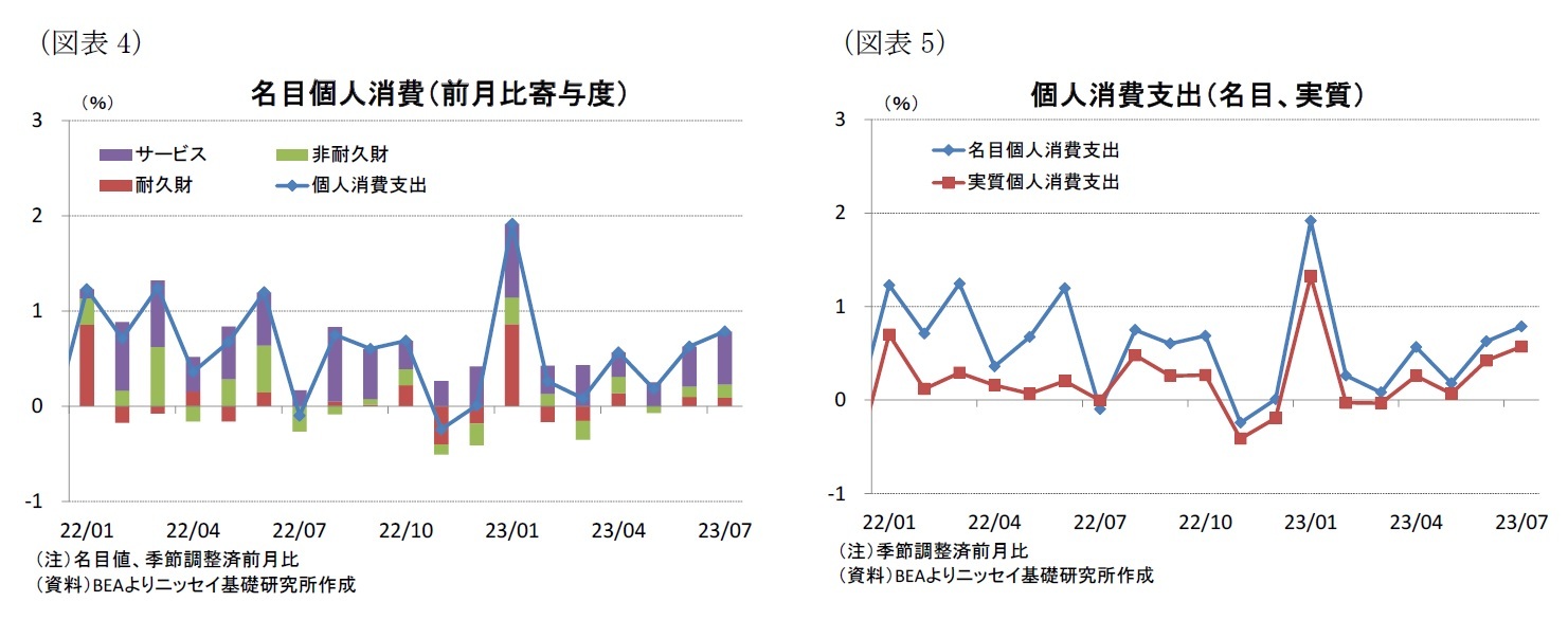 (図表4)名目個人消費(前月比寄与度)/(図表5)個人消費支出(名目、実質)