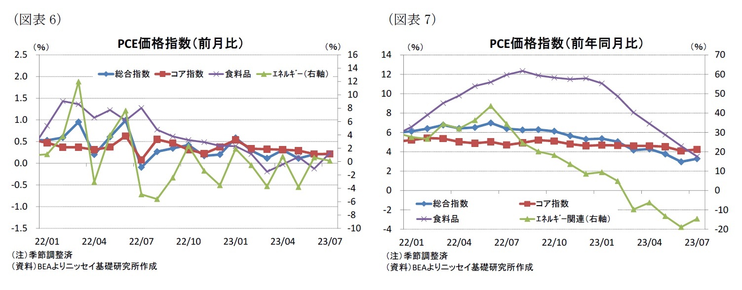 （図表6）PCE価格指数（前月比）/（図表7）PCE価格指数（前年同月比）
