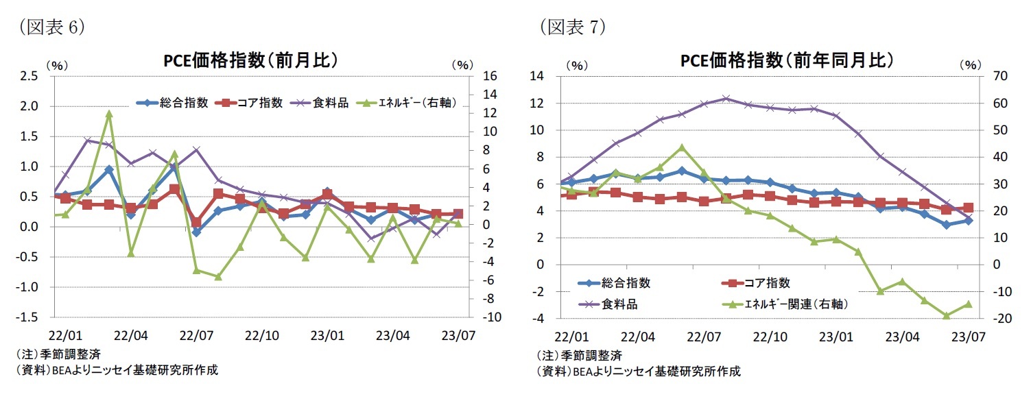 （図表6）PCE価格指数（前月比）/（図表7）PCE価格指数（前年同月比）