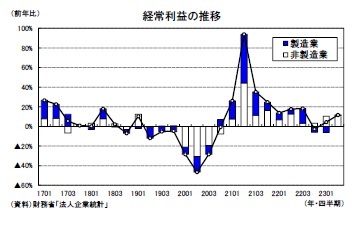 経常利益の推移