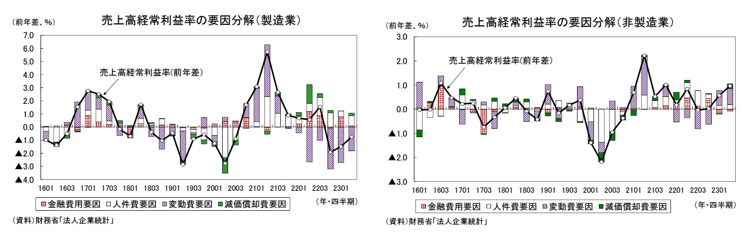 売上高経常利益率の要因分解（製造業）/売上高経常利益率の要因分解（非製造業）