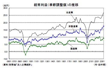 経常利益(季節調整値)の推移