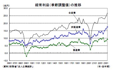 経常利益（季節調整値）の推移