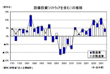 設備投資(ｿﾌﾄｳｪｱを含む）の推移