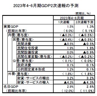 2023年4-6月期ＧＤＰ2次速報の予測