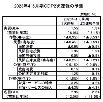2023年4-6月期GDP2次速報の予測