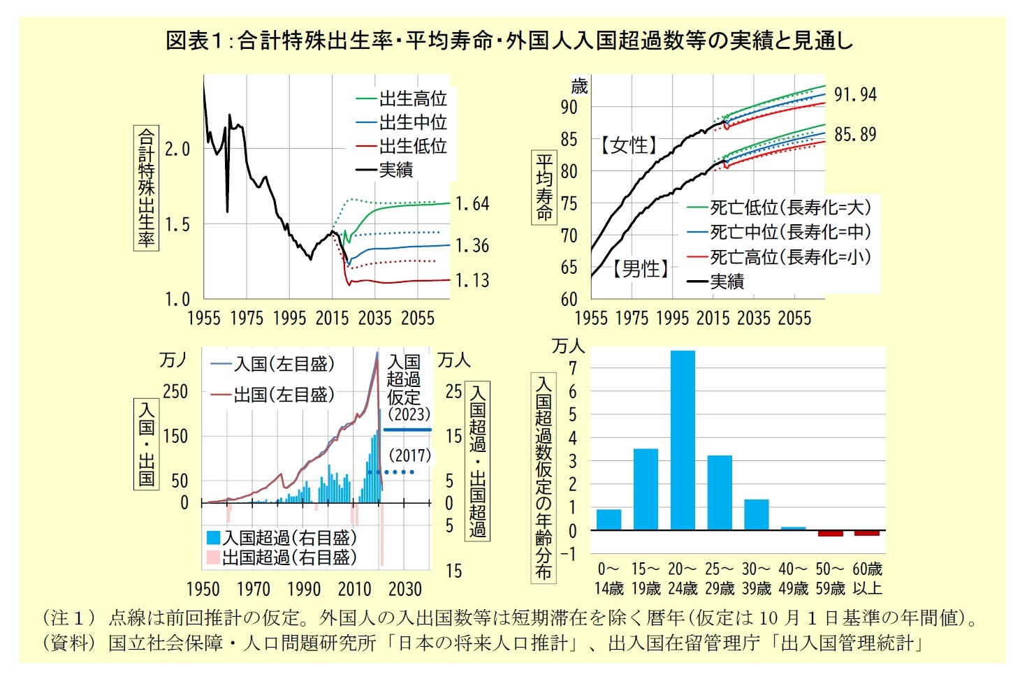 図表１：合計特殊出生率・平均寿命・外国人入国超過数等の実績と見通し