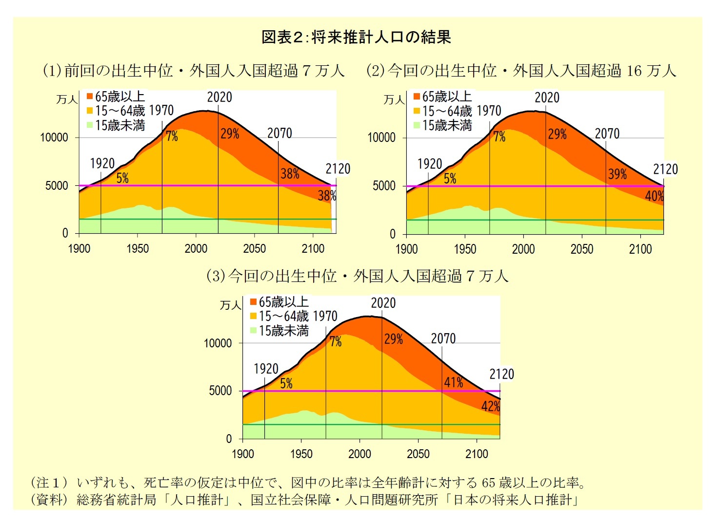 図表2:将来推計人口の結果