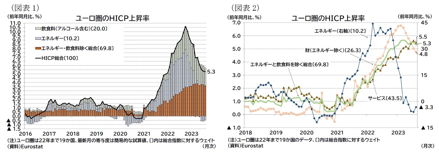 (図表1)ユーロ圏のHICP上昇率/(図表2)ユーロ圏のHICP上昇率