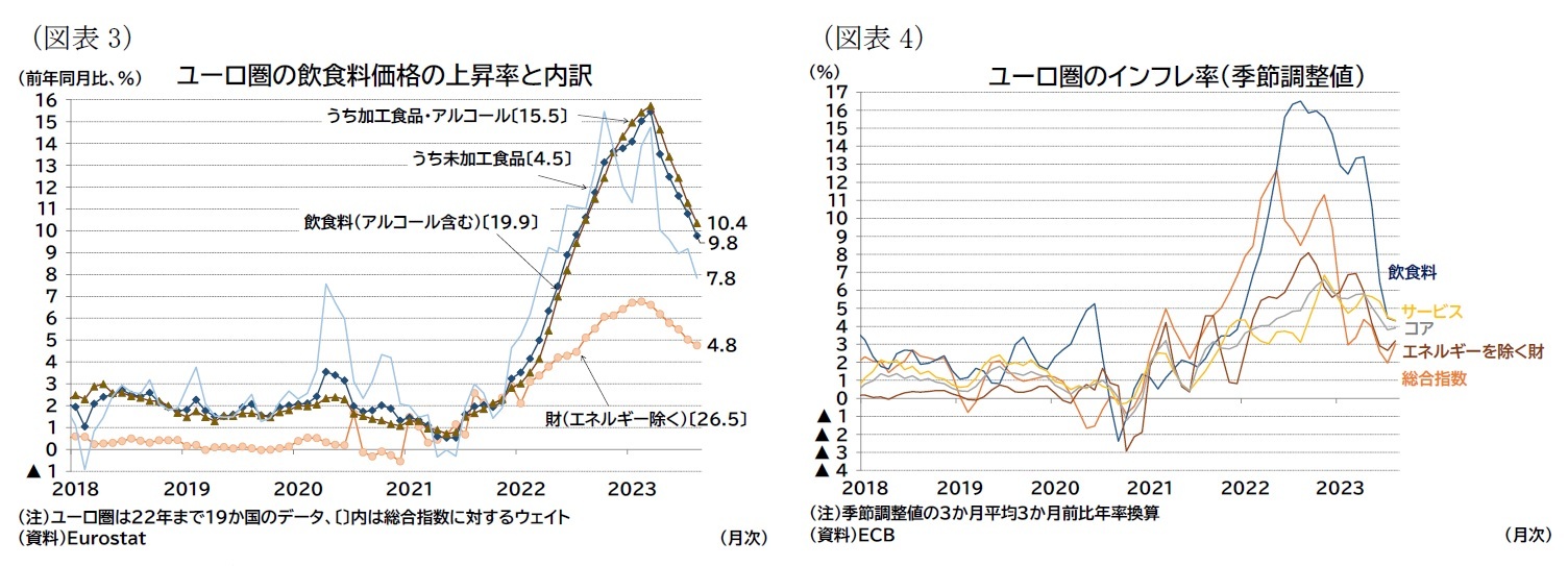 (図表3)ユーロ圏の飲食料価格の上昇率と内訳/(図表4)ユーロ圏のインフレ率(季節調整値)
