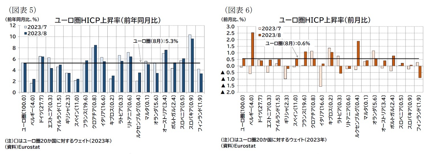 (図表5)ユーロ圏HICP上昇率(前年同月比)/(図表6)ユーロ圏HICP上昇率(前月比)